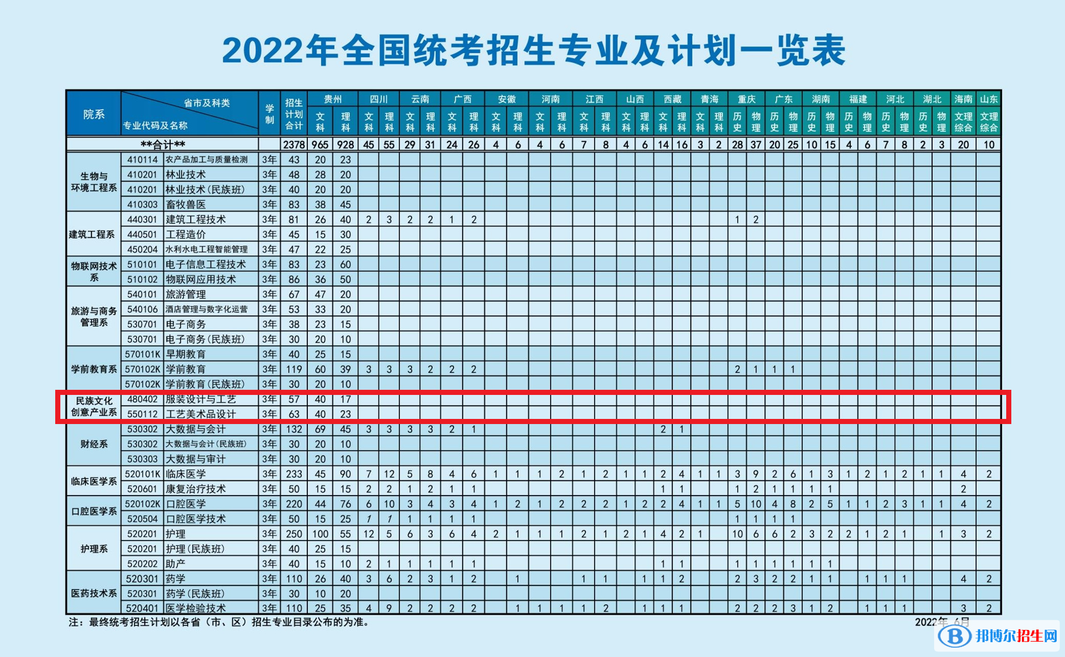 黔東南民族職業(yè)技術(shù)學(xué)院藝術(shù)類專業(yè)有哪些？