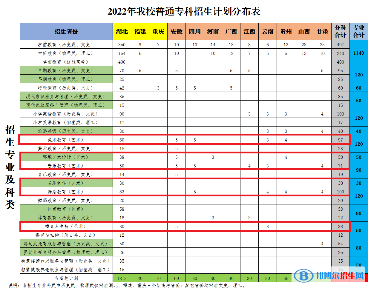 湖北幼兒師范高等?？茖W(xué)校藝術(shù)類專業(yè)有哪些？