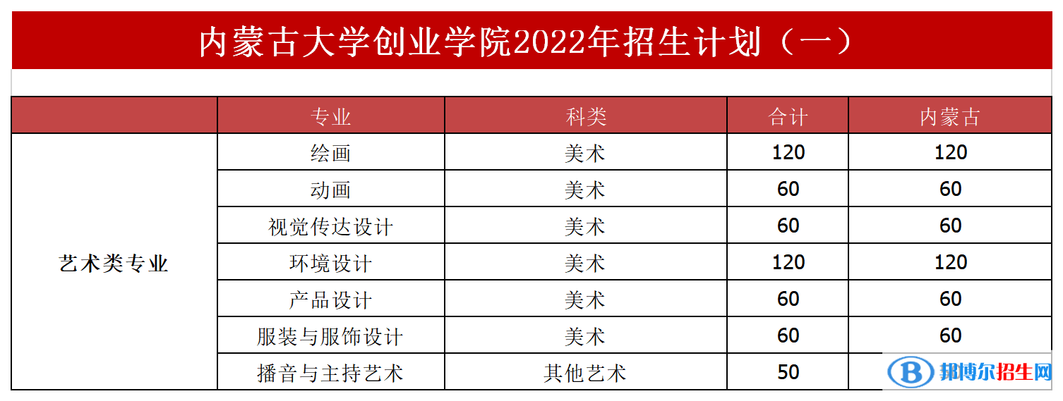 內(nèi)蒙古大學(xué)創(chuàng)業(yè)學(xué)院藝術(shù)類(lèi)專(zhuān)業(yè)有哪些？