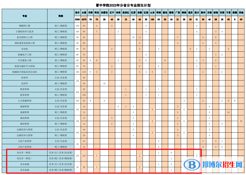 晉中學(xué)院藝術(shù)類專業(yè)有哪些？