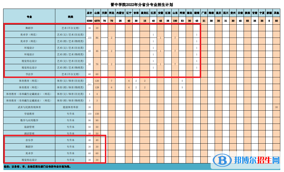 晉中學(xué)院藝術(shù)類專業(yè)有哪些？