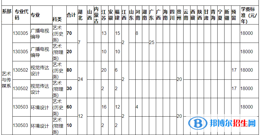 湖北文理學(xué)院理工學(xué)院藝術(shù)類專業(yè)有哪些？