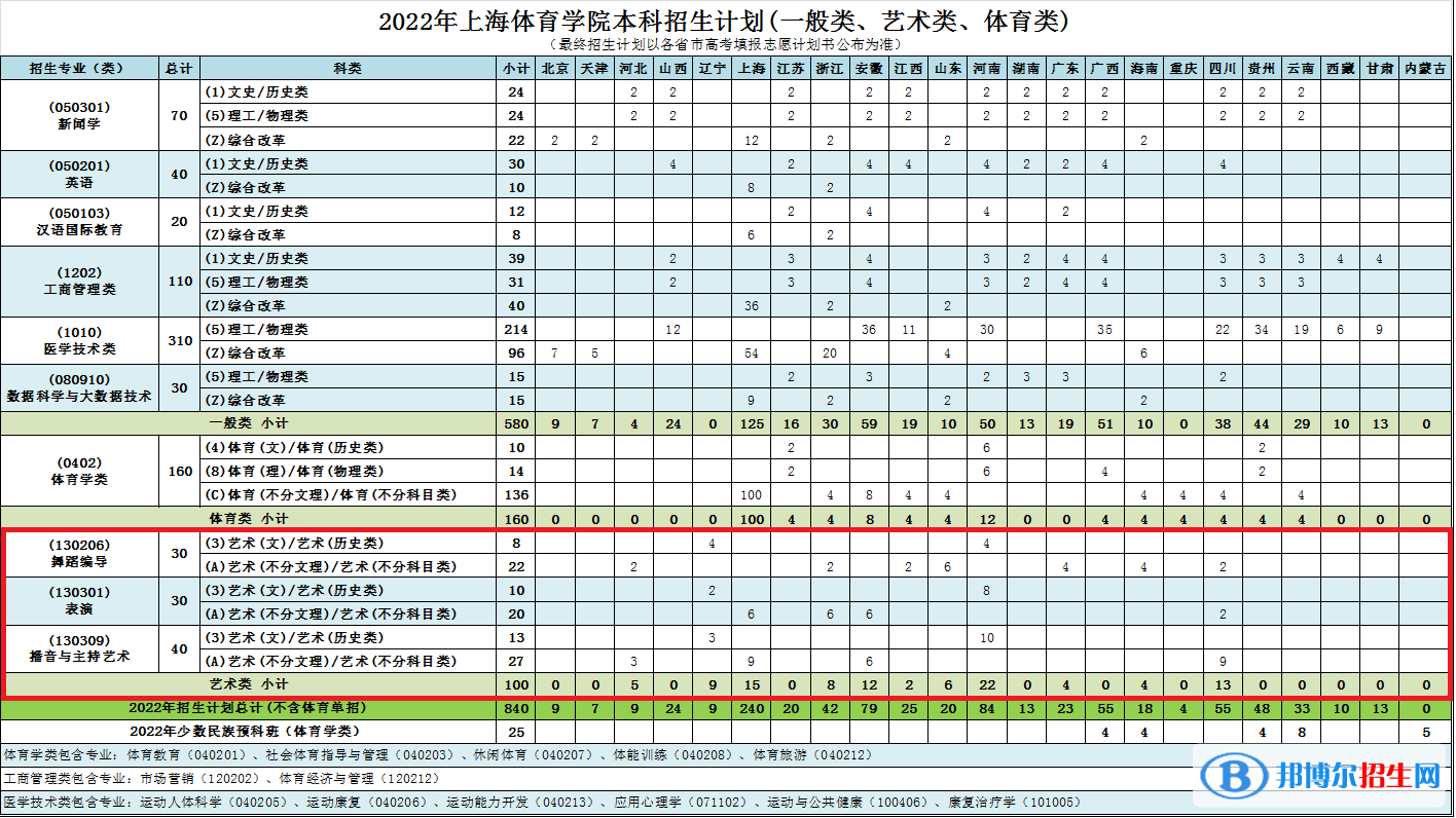 上海體育學(xué)院藝術(shù)類專業(yè)有哪些？