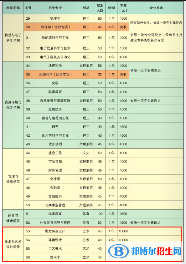 楚雄師范學(xué)院藝術(shù)類專業(yè)有哪些？