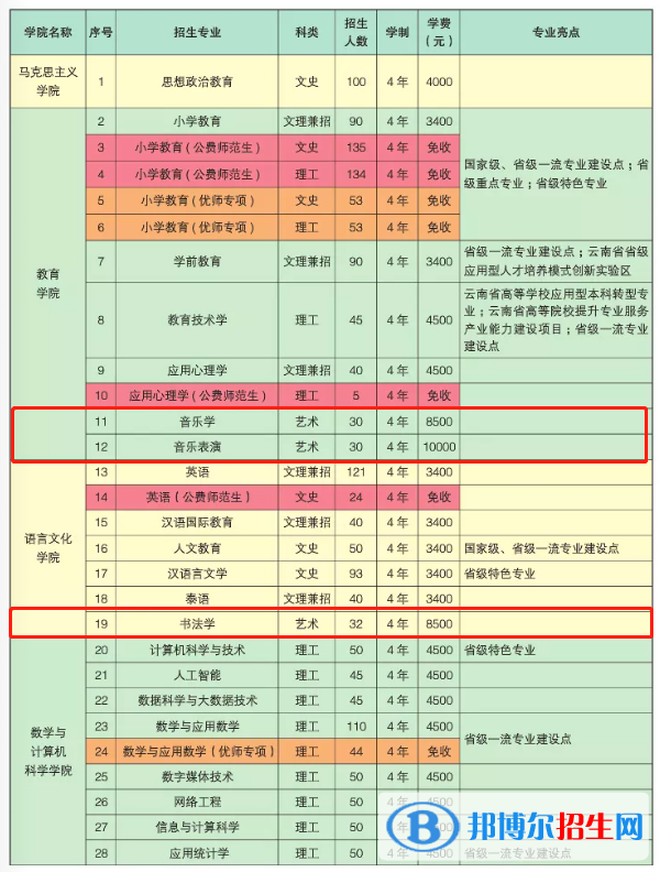 楚雄師范學(xué)院藝術(shù)類專業(yè)有哪些？
