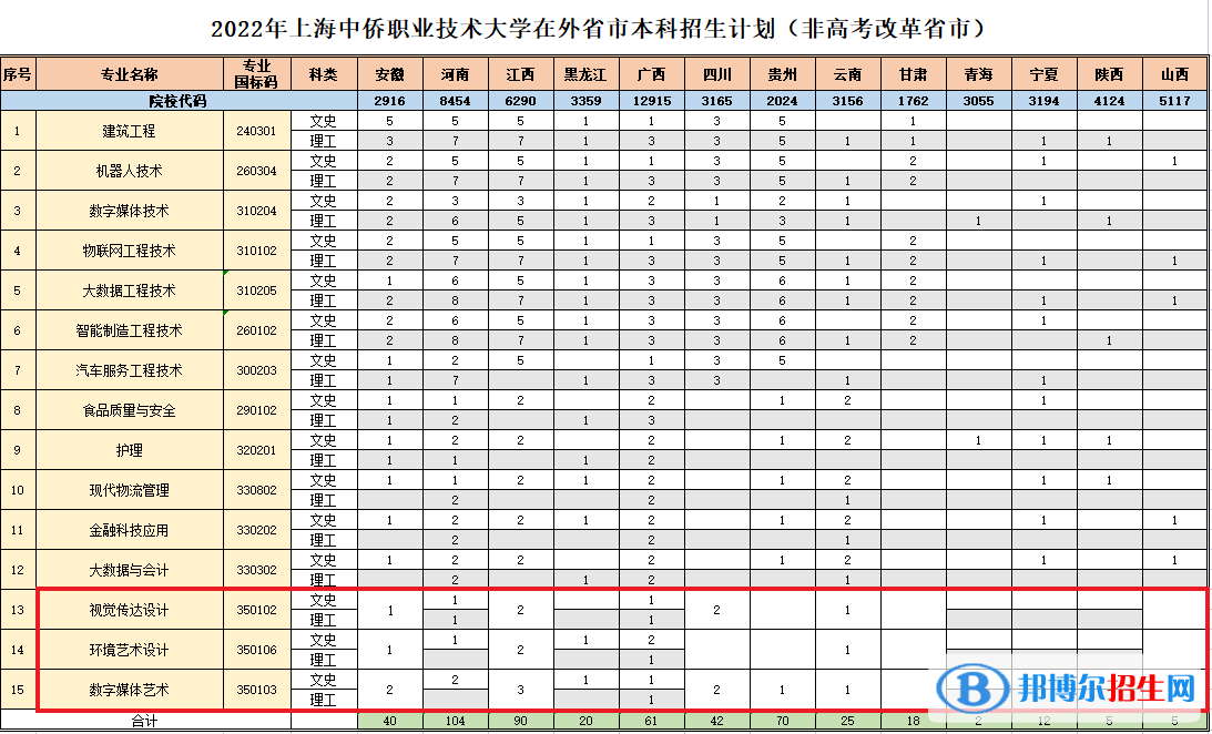 上海中僑職業(yè)技術(shù)大學(xué)藝術(shù)類(lèi)專(zhuān)業(yè)有哪些？