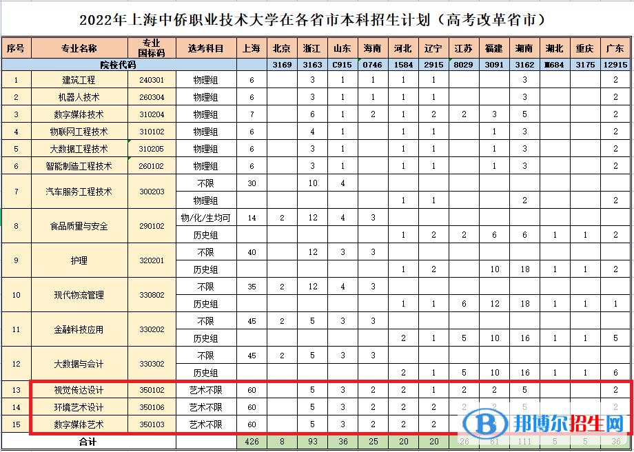 上海中僑職業(yè)技術(shù)大學(xué)藝術(shù)類(lèi)專(zhuān)業(yè)有哪些？