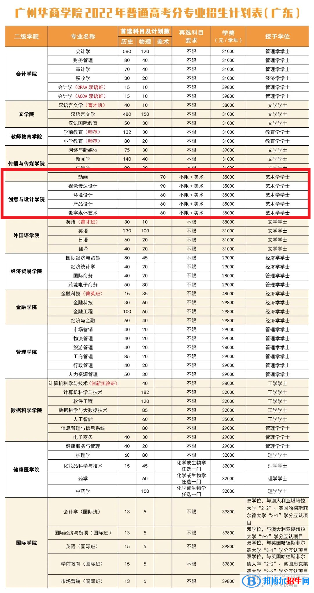 廣州華商學(xué)院藝術(shù)類專業(yè)有哪些？