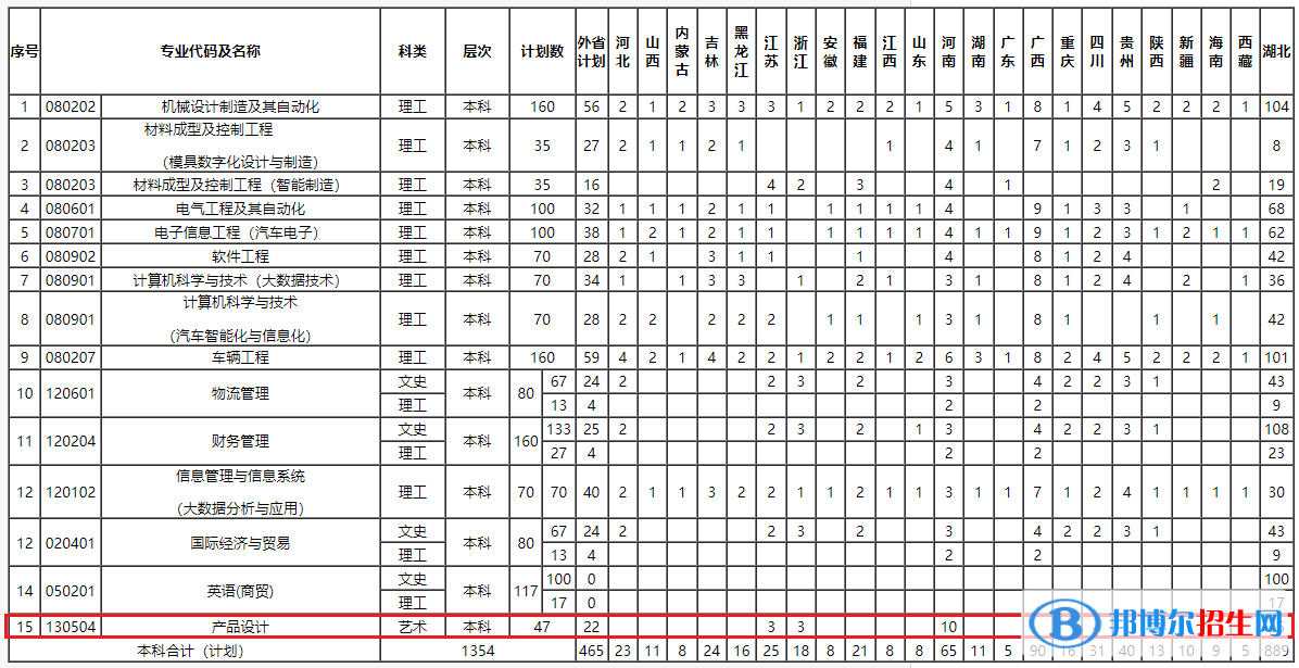 湖北汽車工業(yè)學(xué)院科技學(xué)院藝術(shù)類專業(yè)有哪些？