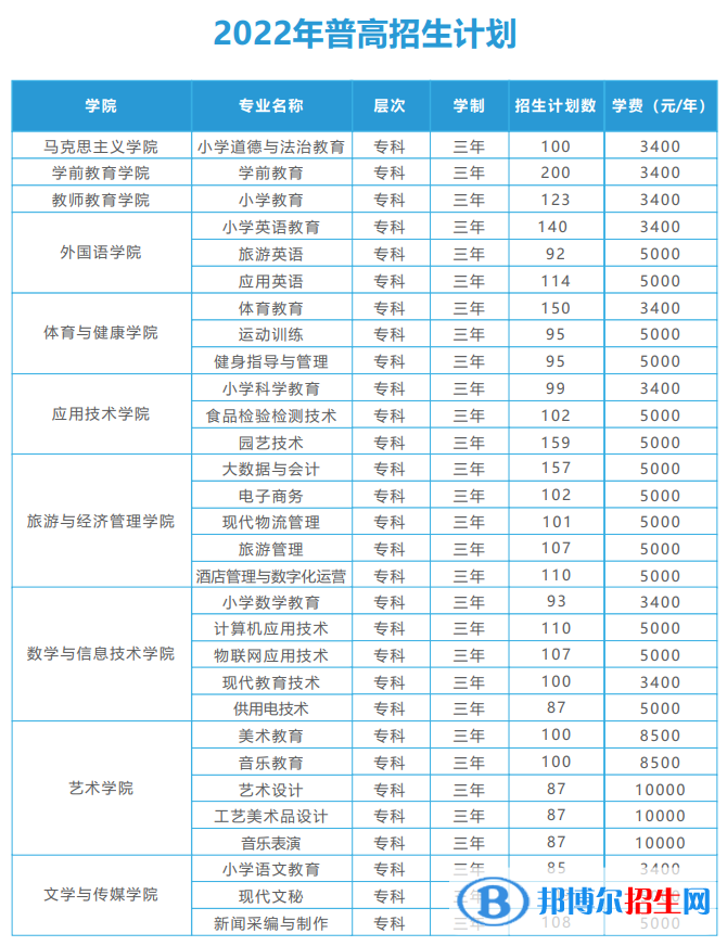 麗江師范高等?？茖W(xué)校藝術(shù)類專業(yè)有哪些？
