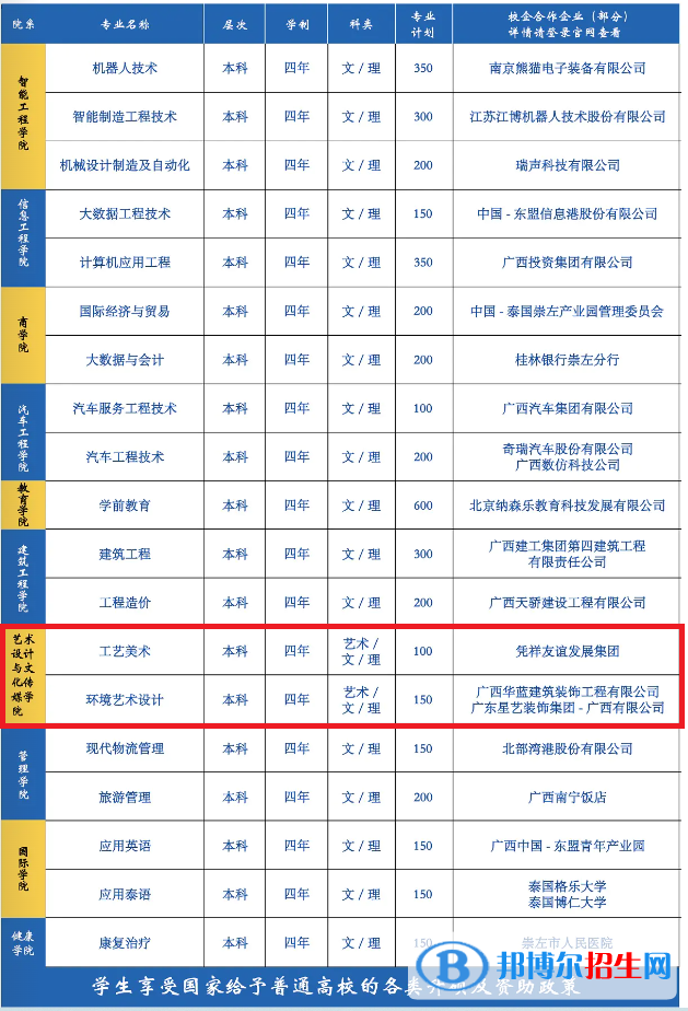 廣西城市職業(yè)大學(xué)藝術(shù)類專業(yè)有哪些？