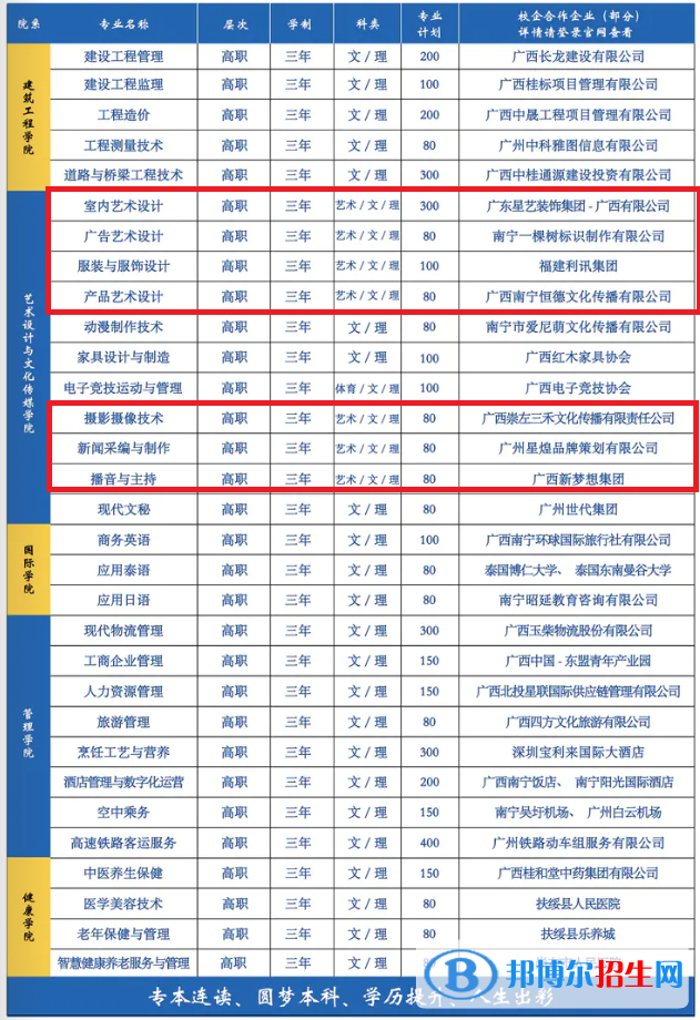 廣西城市職業(yè)大學(xué)藝術(shù)類專業(yè)有哪些？