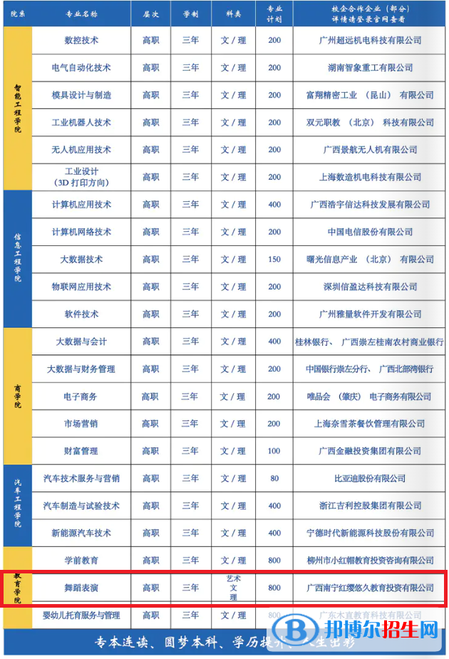 廣西城市職業(yè)大學(xué)藝術(shù)類專業(yè)有哪些？