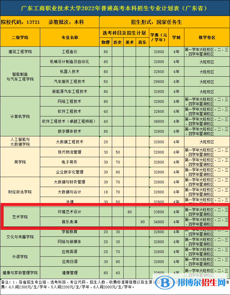 廣東工商職業(yè)技術(shù)大學(xué)藝術(shù)類專業(yè)有哪些？