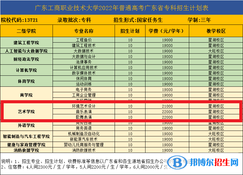 廣東工商職業(yè)技術(shù)大學(xué)藝術(shù)類專業(yè)有哪些？