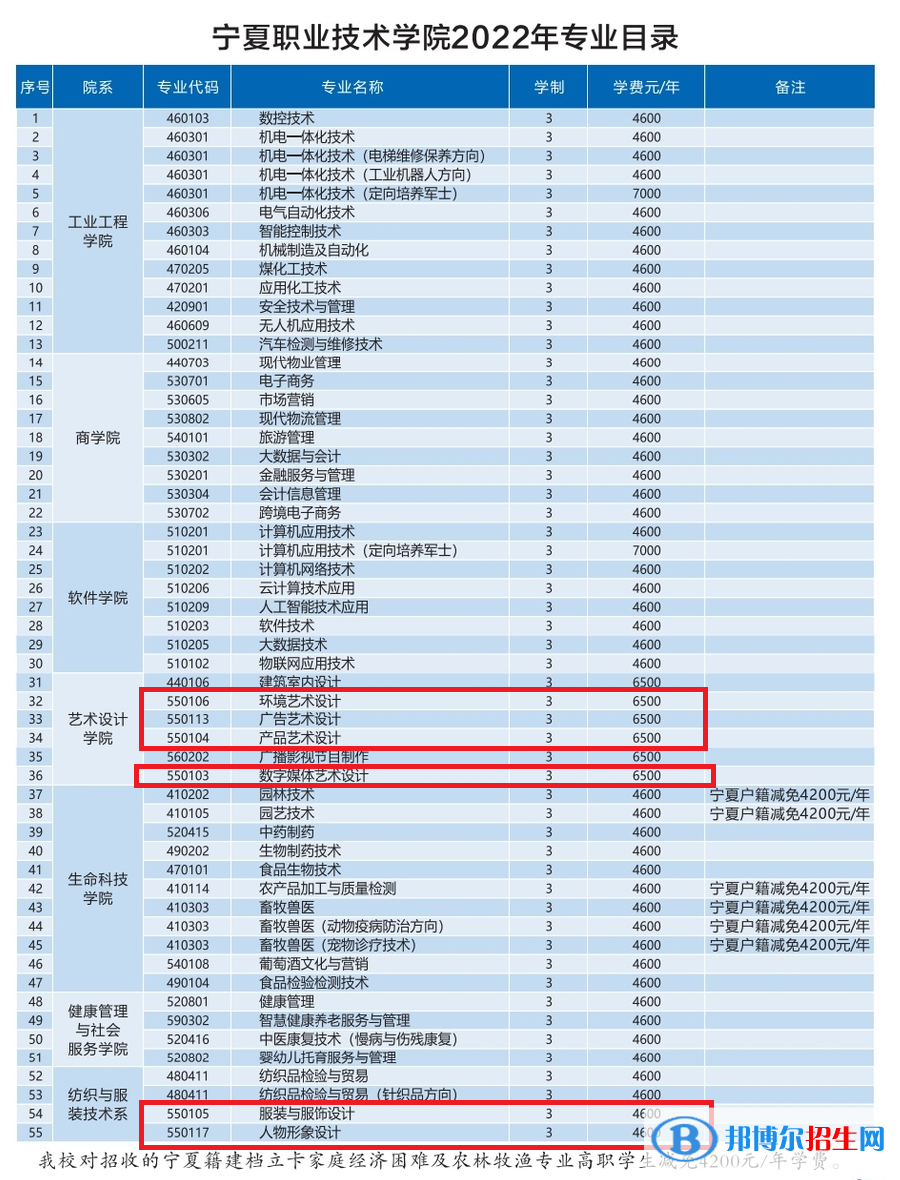 寧夏職業(yè)技術(shù)學(xué)院藝術(shù)類專業(yè)有哪些？