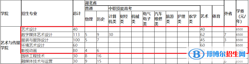 武漢軟件工程職業(yè)學(xué)院藝術(shù)類專業(yè)有哪些？