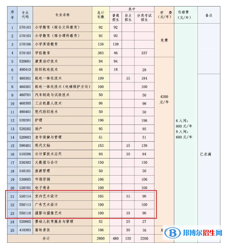 寧夏民族職業(yè)技術(shù)學(xué)院藝術(shù)類專業(yè)有哪些？