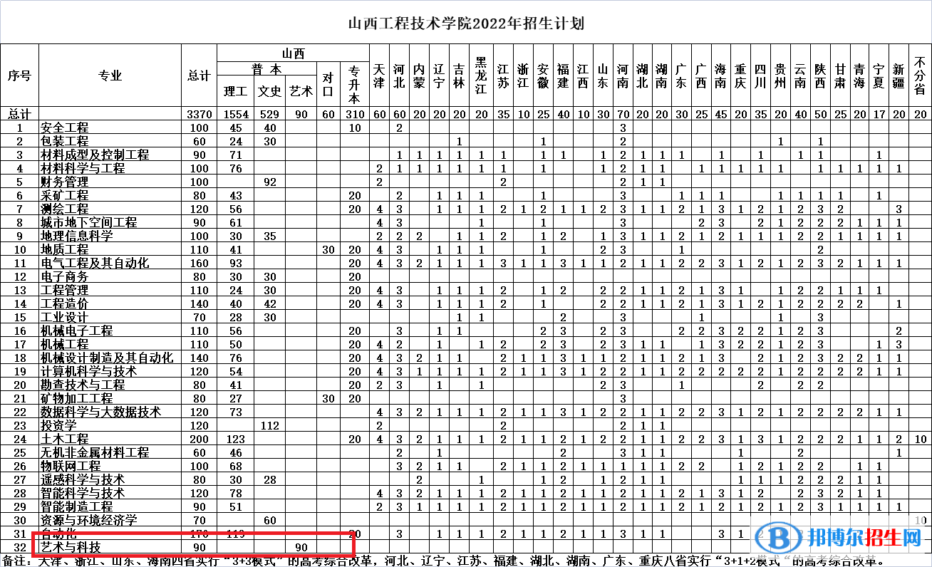 山西工程技術(shù)學(xué)院藝術(shù)類(lèi)專(zhuān)業(yè)有哪些？