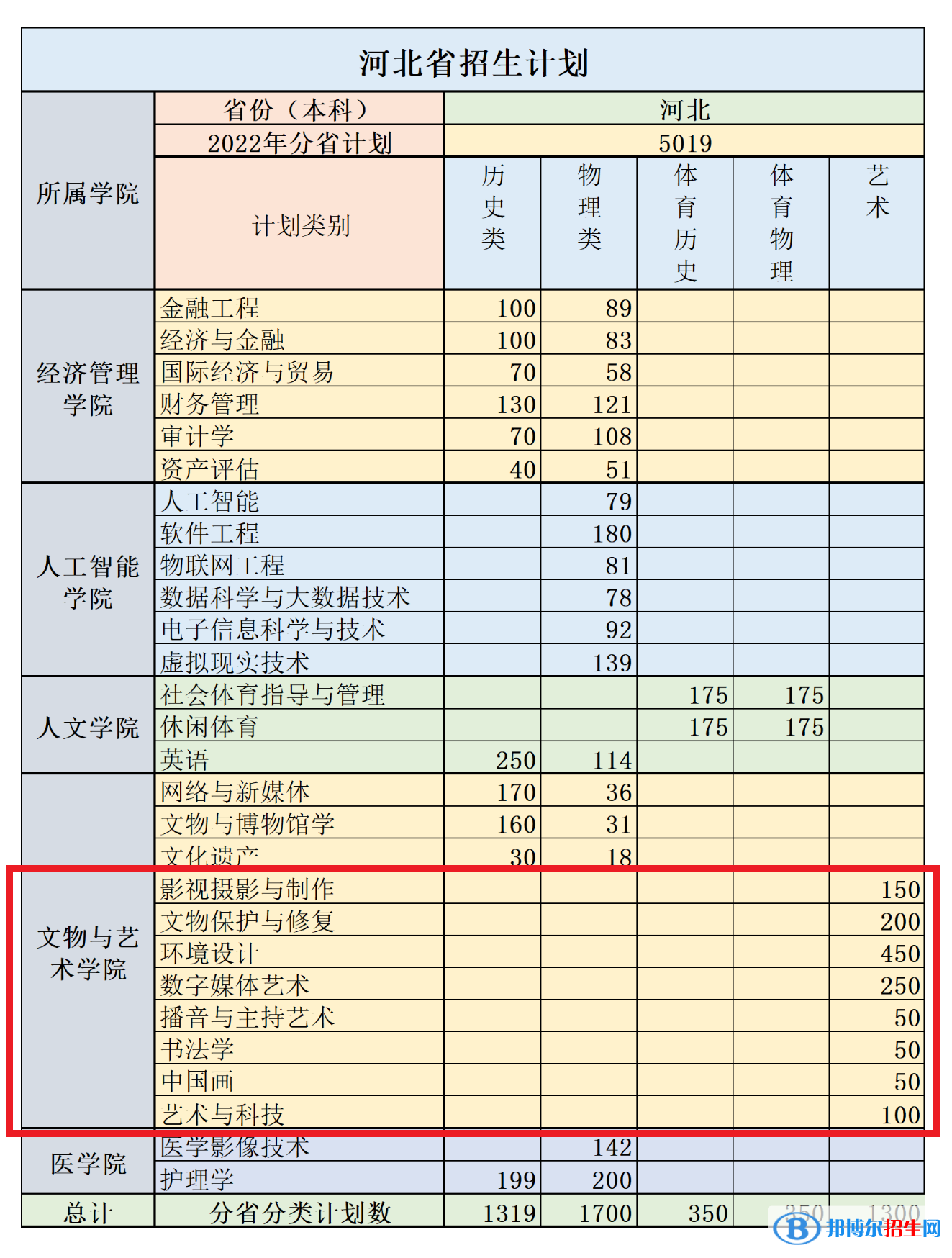 河北東方學(xué)院藝術(shù)類專業(yè)有哪些？