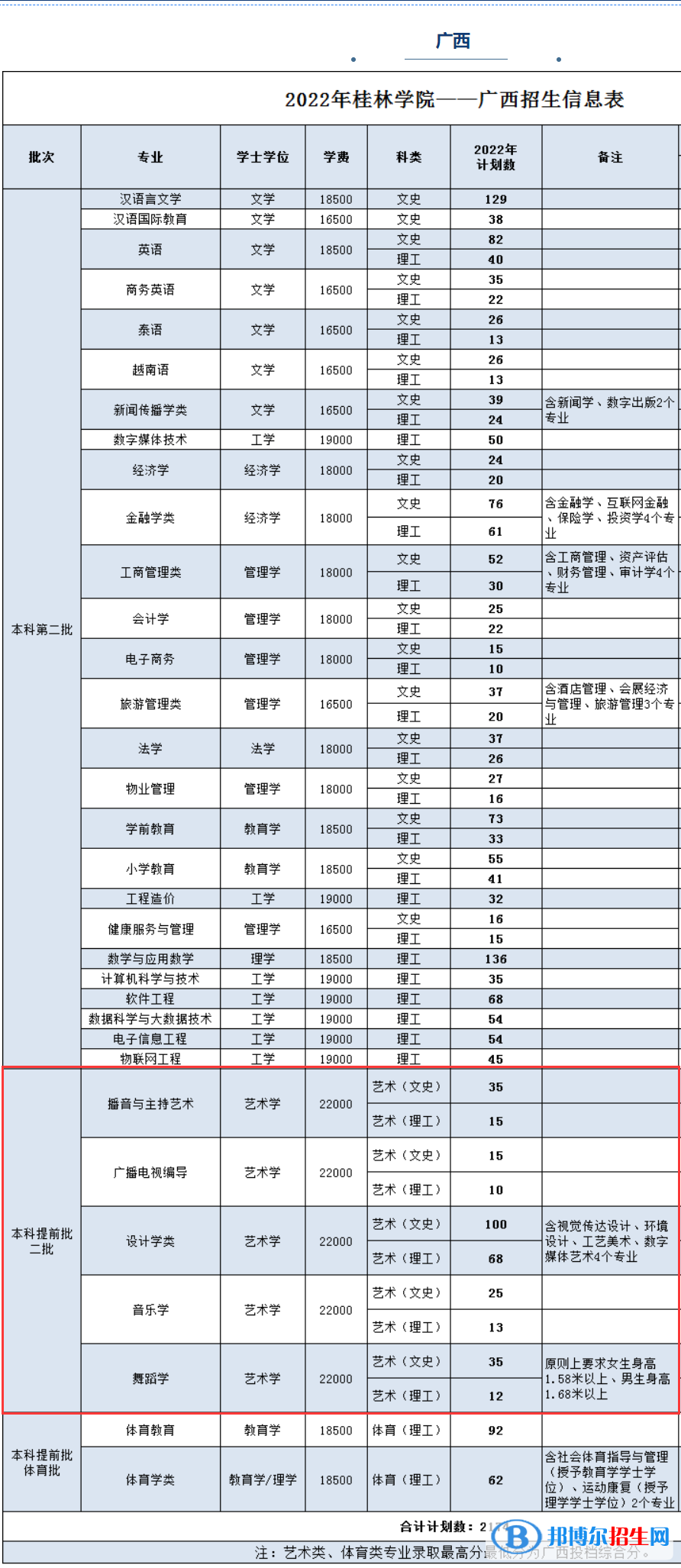 桂林學(xué)院藝術(shù)類專業(yè)有哪些？