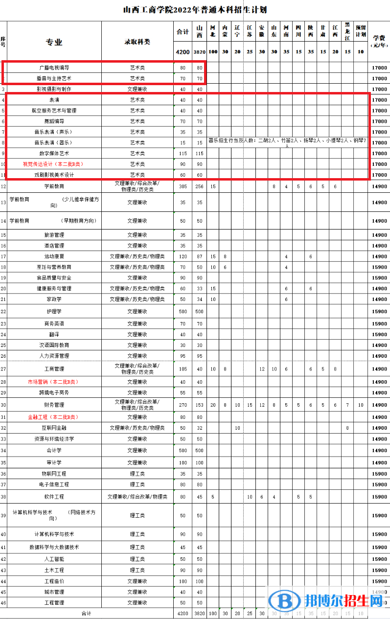 山西工商學院藝術類專業(yè)有哪些？