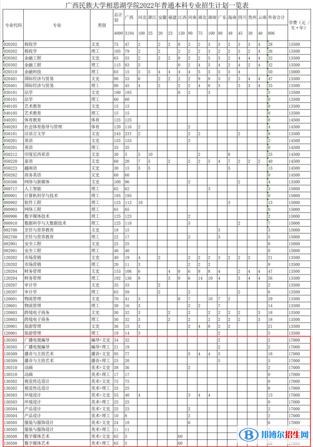 廣西民族大學(xué)相思湖學(xué)院藝術(shù)類(lèi)專(zhuān)業(yè)有哪些？