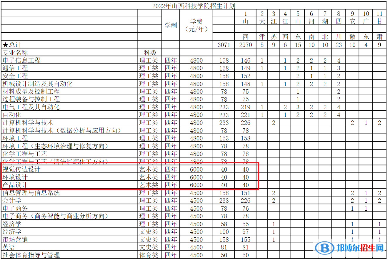 山西科技學院藝術(shù)類專業(yè)有哪些？