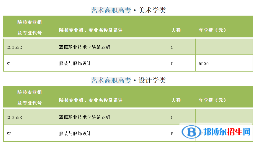 襄陽職業(yè)技術(shù)學(xué)院藝術(shù)類專業(yè)有哪些？