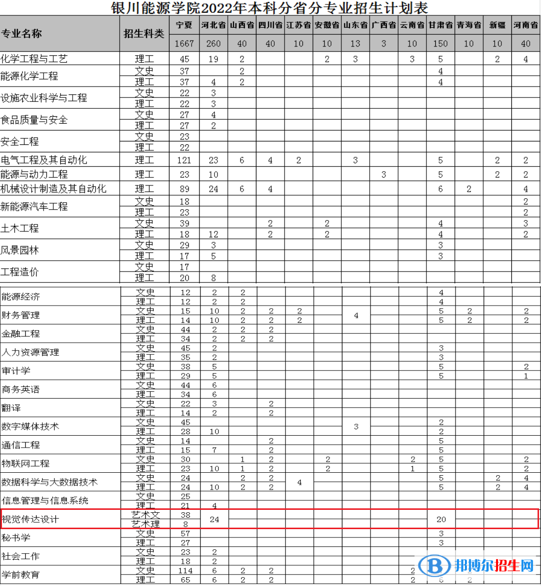 銀川能源學(xué)院藝術(shù)類專業(yè)有哪些？
