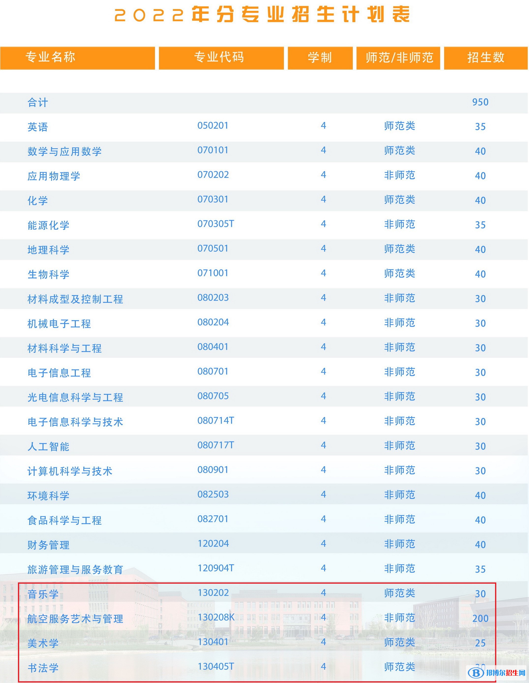 山西師范大學(xué)現(xiàn)代文理學(xué)院藝術(shù)類專業(yè)有哪些？