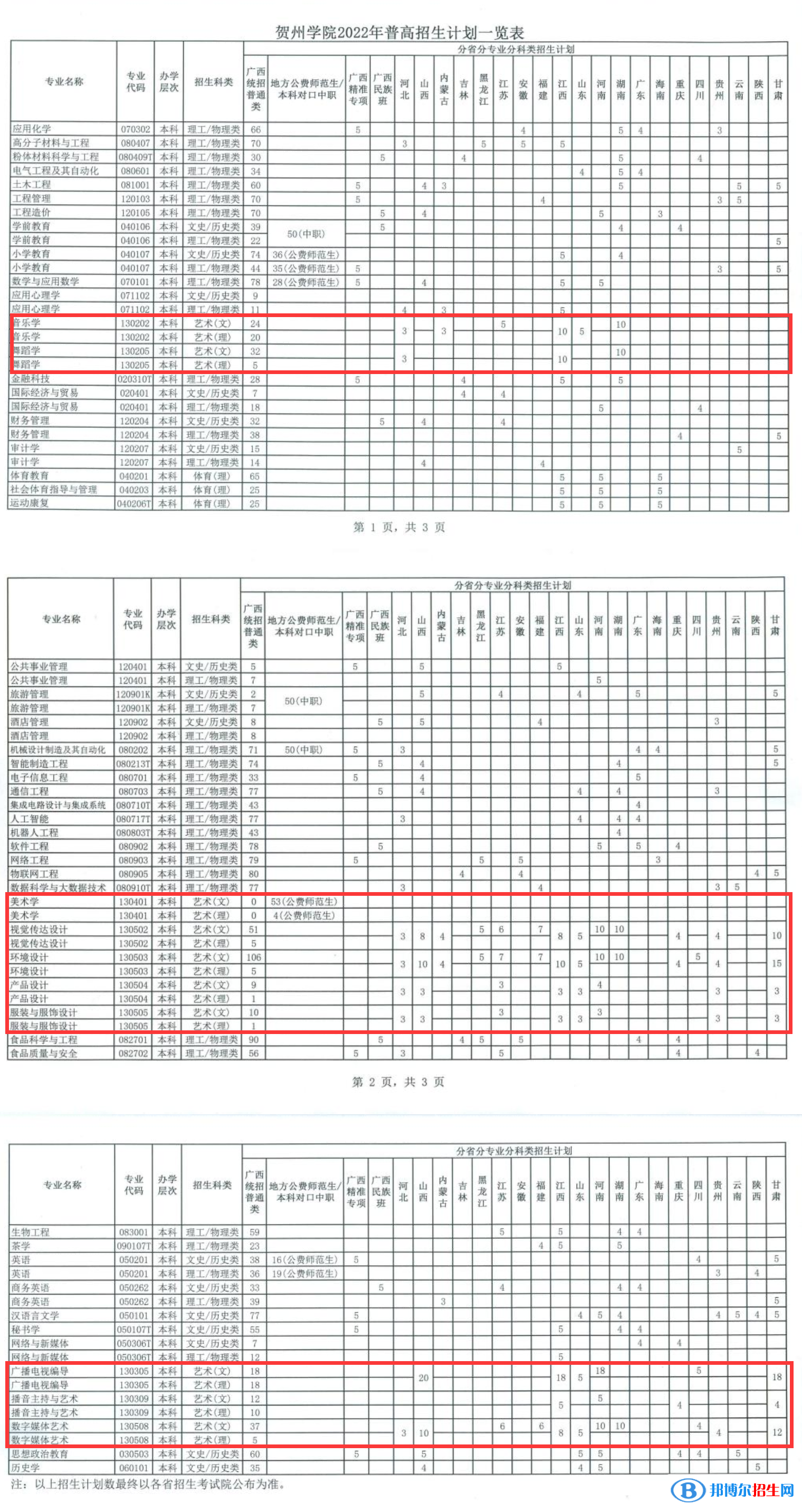 賀州學院藝術類專業(yè)有哪些？