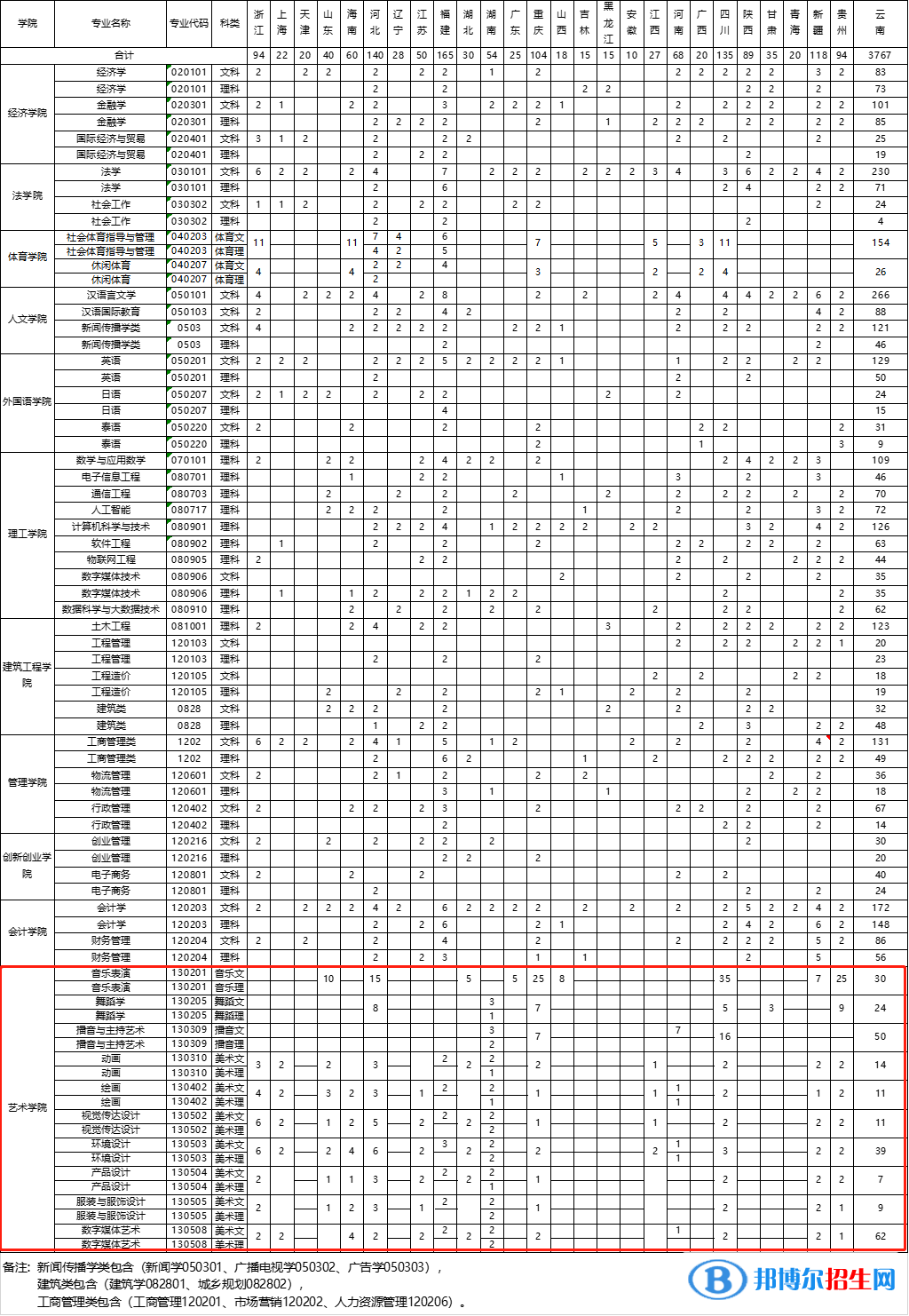 云南大學(xué)滇池學(xué)院藝術(shù)類專業(yè)有哪些？