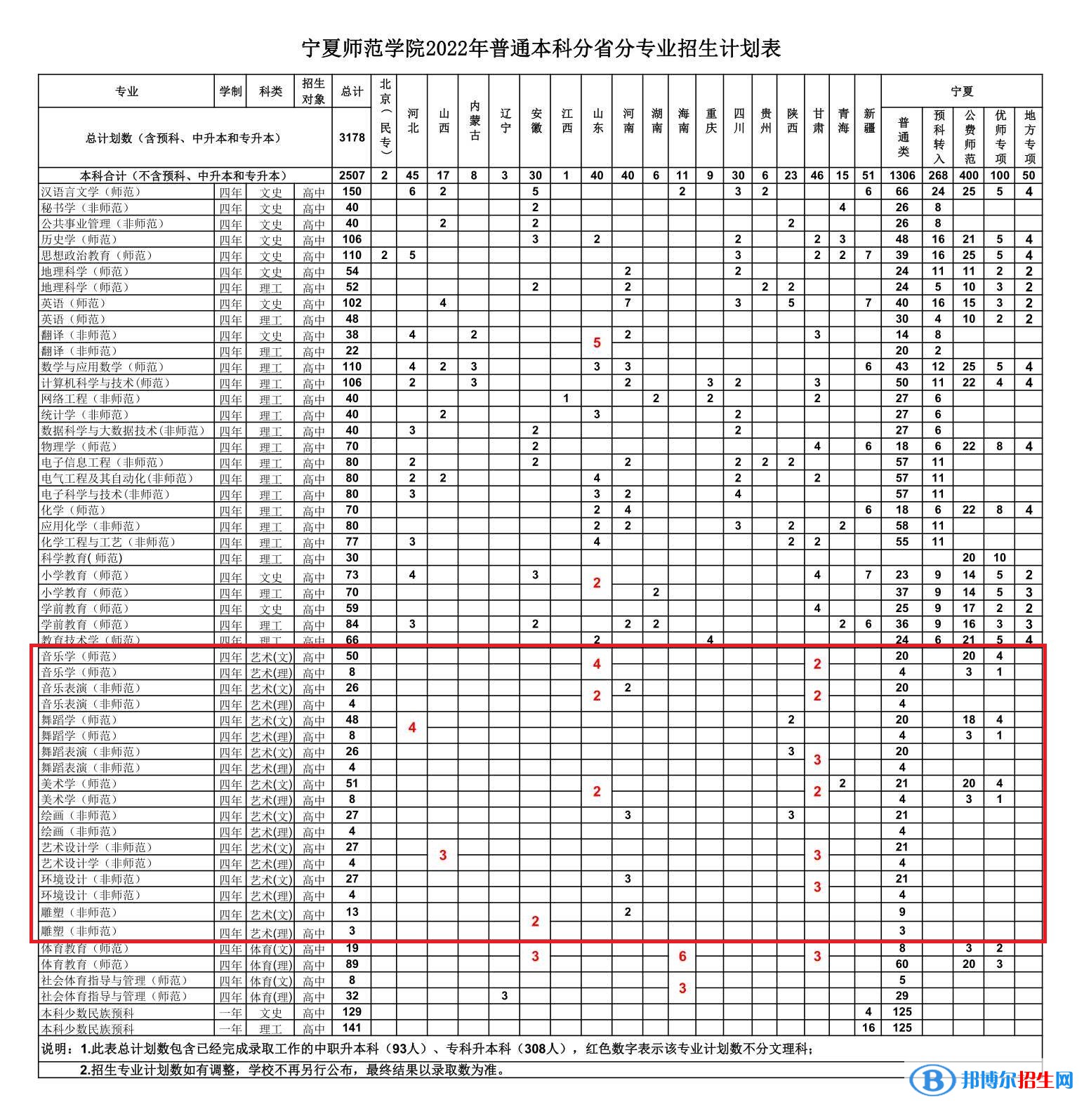 寧夏師范學(xué)院藝術(shù)類專業(yè)有哪些？