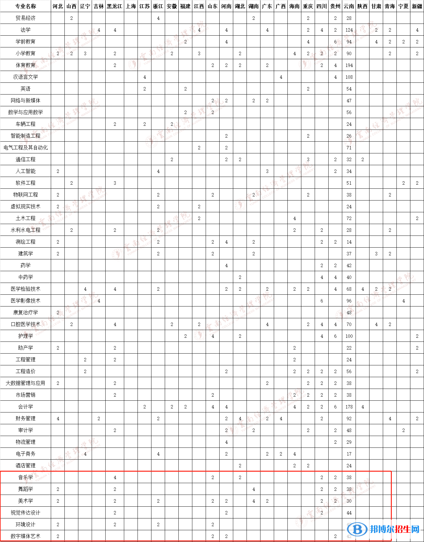 云南經(jīng)濟管理學(xué)院藝術(shù)類專業(yè)有哪些？