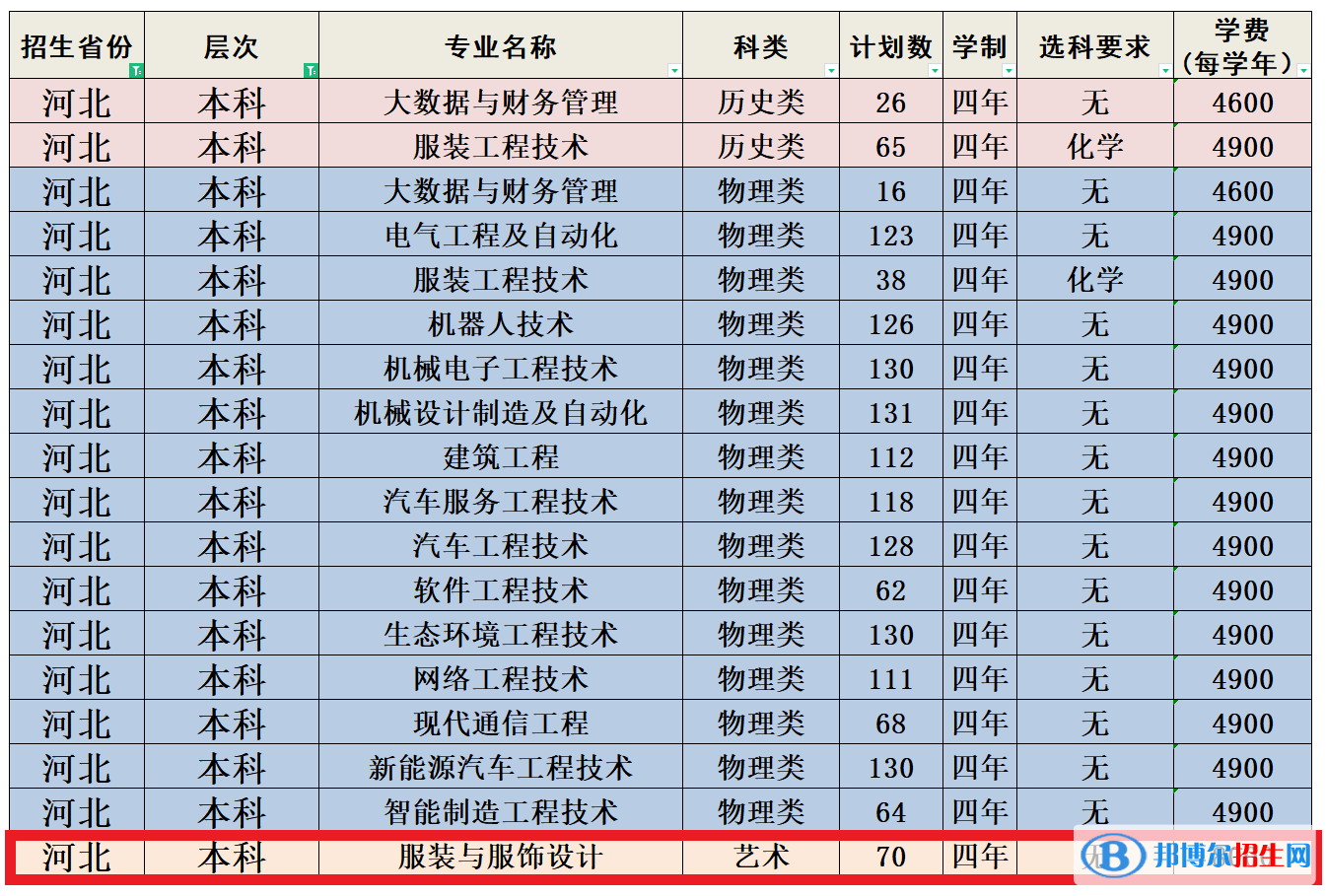 河北科技工程職業(yè)技術(shù)大學藝術(shù)類專業(yè)有哪些？