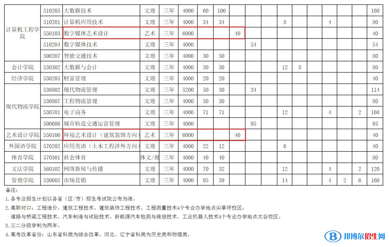 山西工程科技職業(yè)大學(xué)藝術(shù)類專業(yè)有哪些？