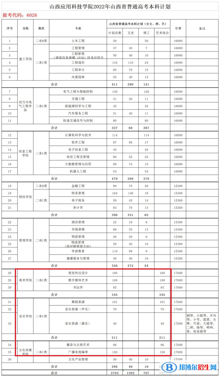 山西應(yīng)用科技學(xué)院藝術(shù)類專業(yè)有哪些？