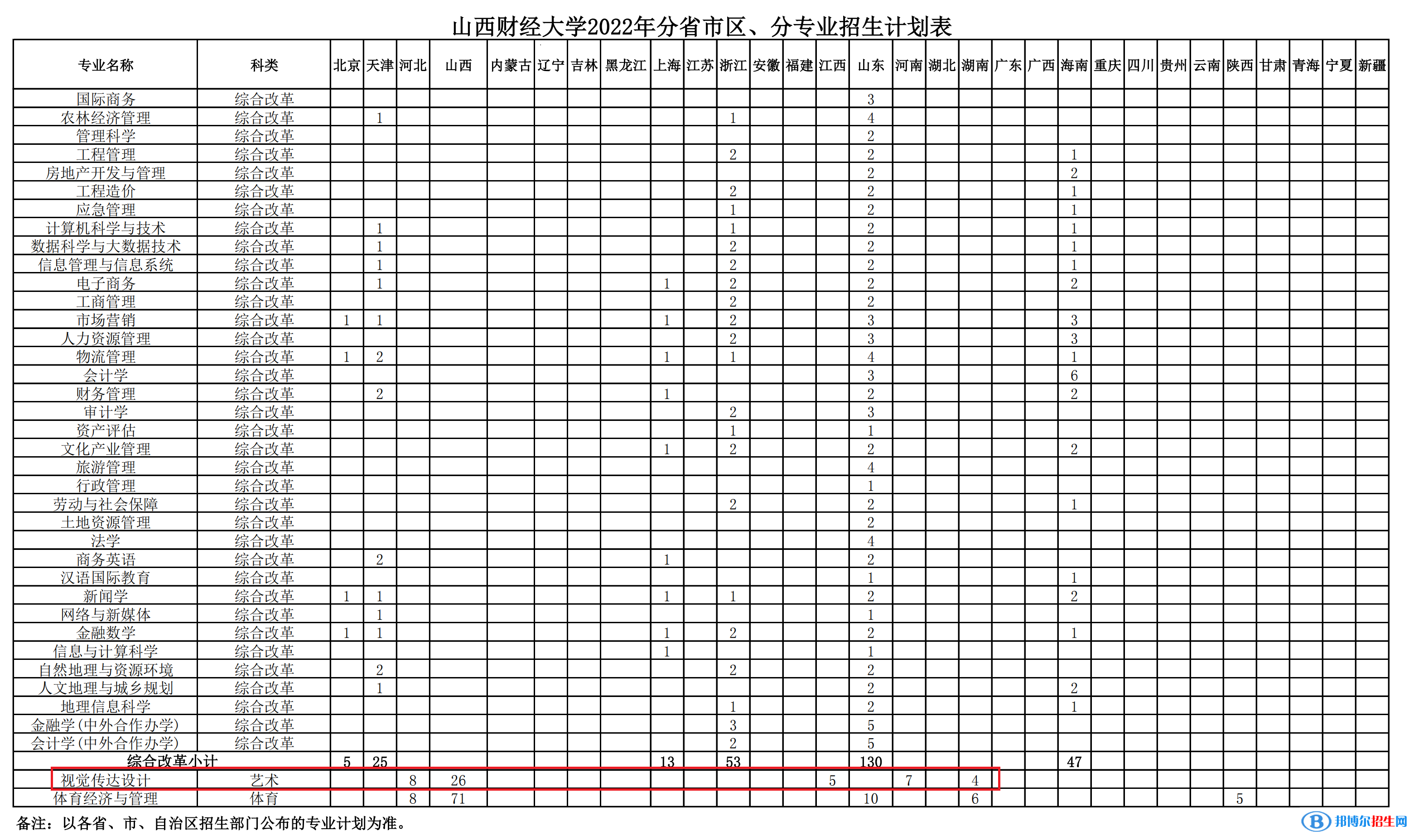 山西財(cái)經(jīng)大學(xué)藝術(shù)類專業(yè)有哪些？