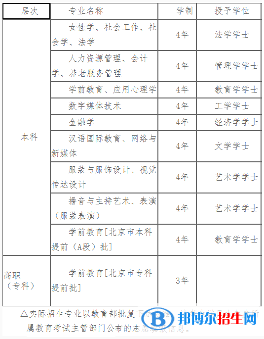 中華女子學(xué)院開設(shè)哪些專業(yè)，中華女子學(xué)院招生專業(yè)名單匯總-2023參考