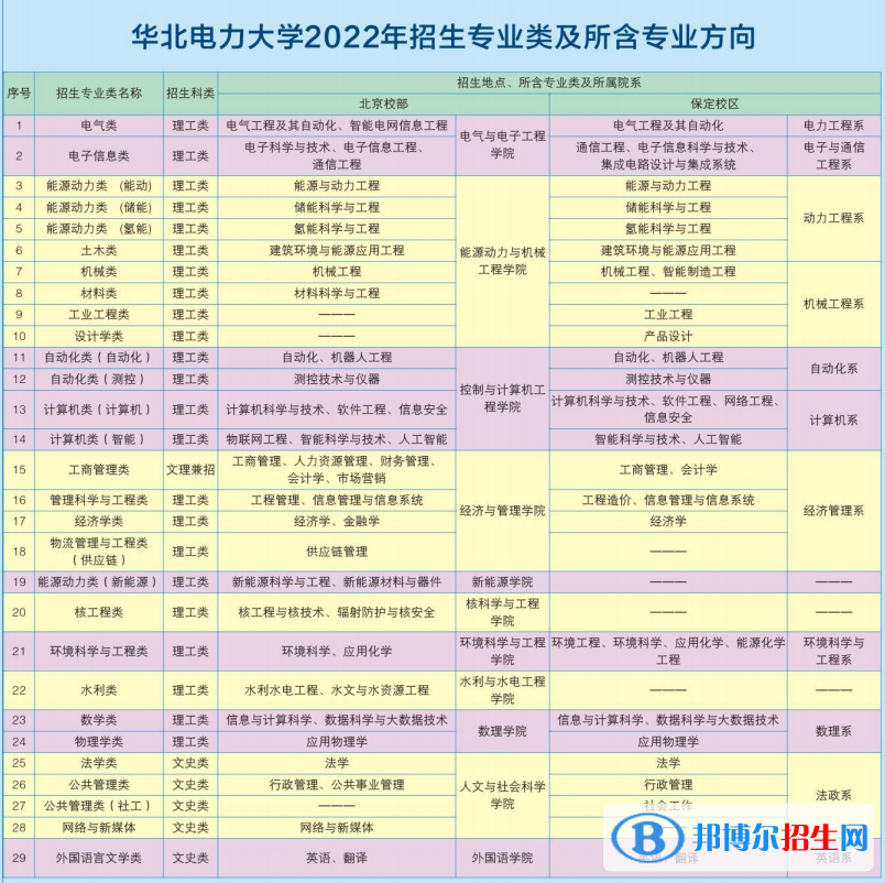 華北電力大學(xué)開(kāi)設(shè)哪些專業(yè)，華北電力大學(xué)招生專業(yè)名單匯總-2023參考