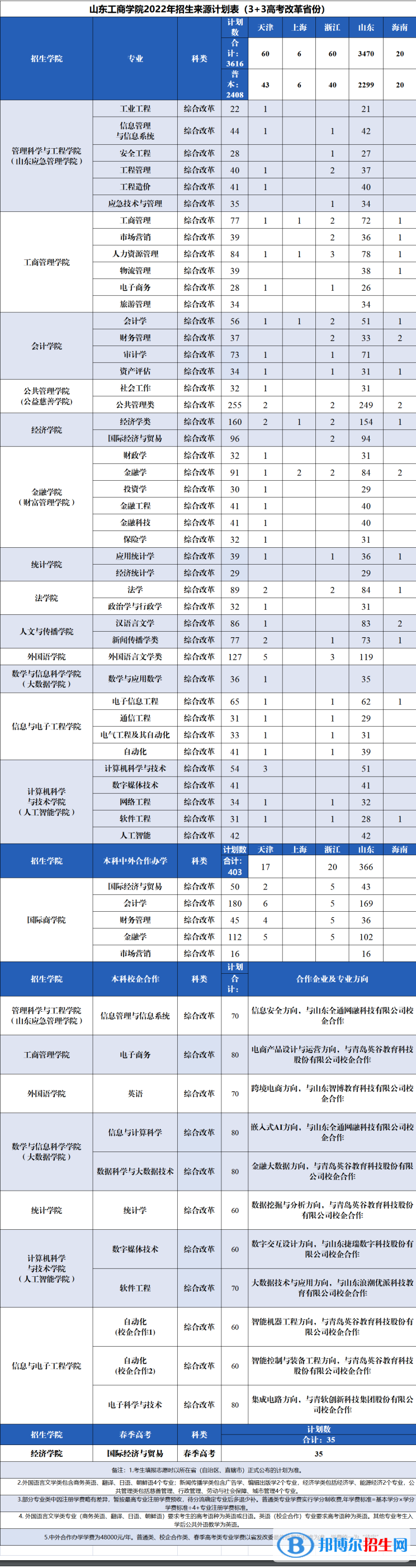 山東工商學(xué)院開(kāi)設(shè)哪些專(zhuān)業(yè)，山東工商學(xué)院招生專(zhuān)業(yè)名單匯總-2023參考