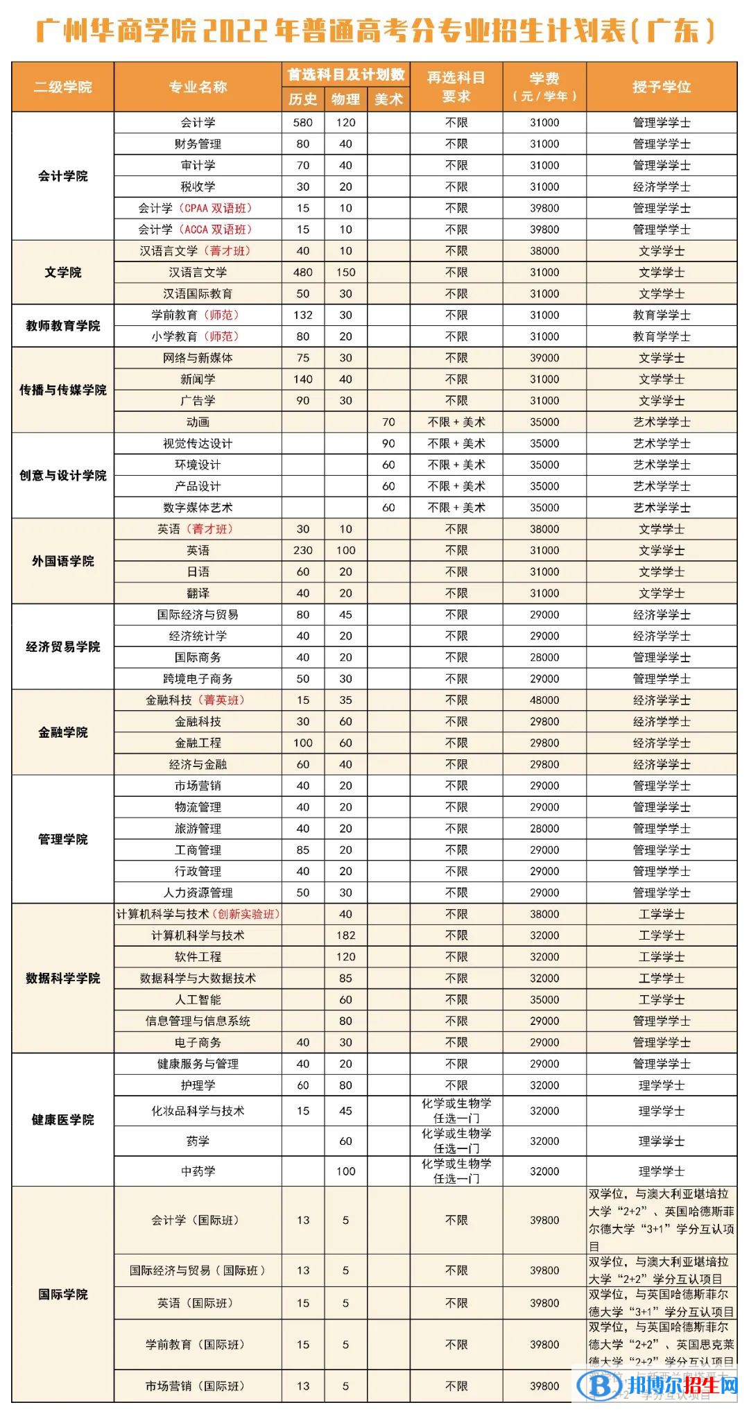 廣州華商學(xué)院開設(shè)哪些專業(yè)，廣州華商學(xué)院招生專業(yè)名單匯總-2023參考