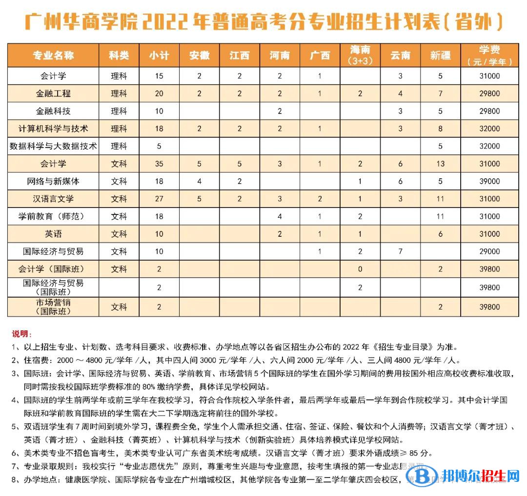廣州華商學(xué)院開設(shè)哪些專業(yè)，廣州華商學(xué)院招生專業(yè)名單匯總-2023參考