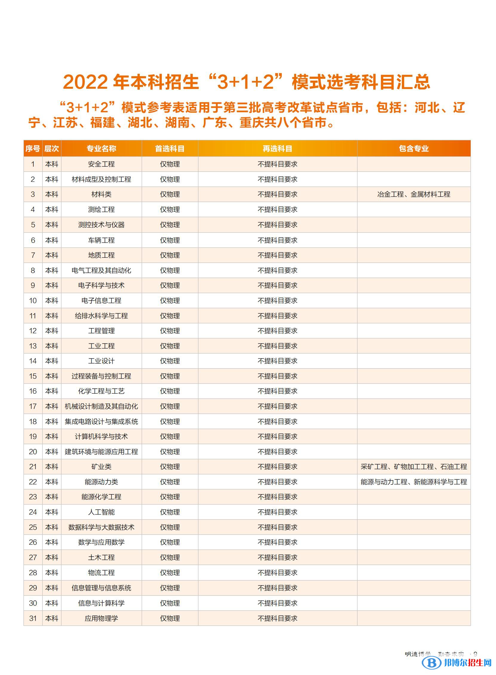 華北理工大學開設哪些專業(yè)，華北理工大學招生專業(yè)名單匯總-2023參考