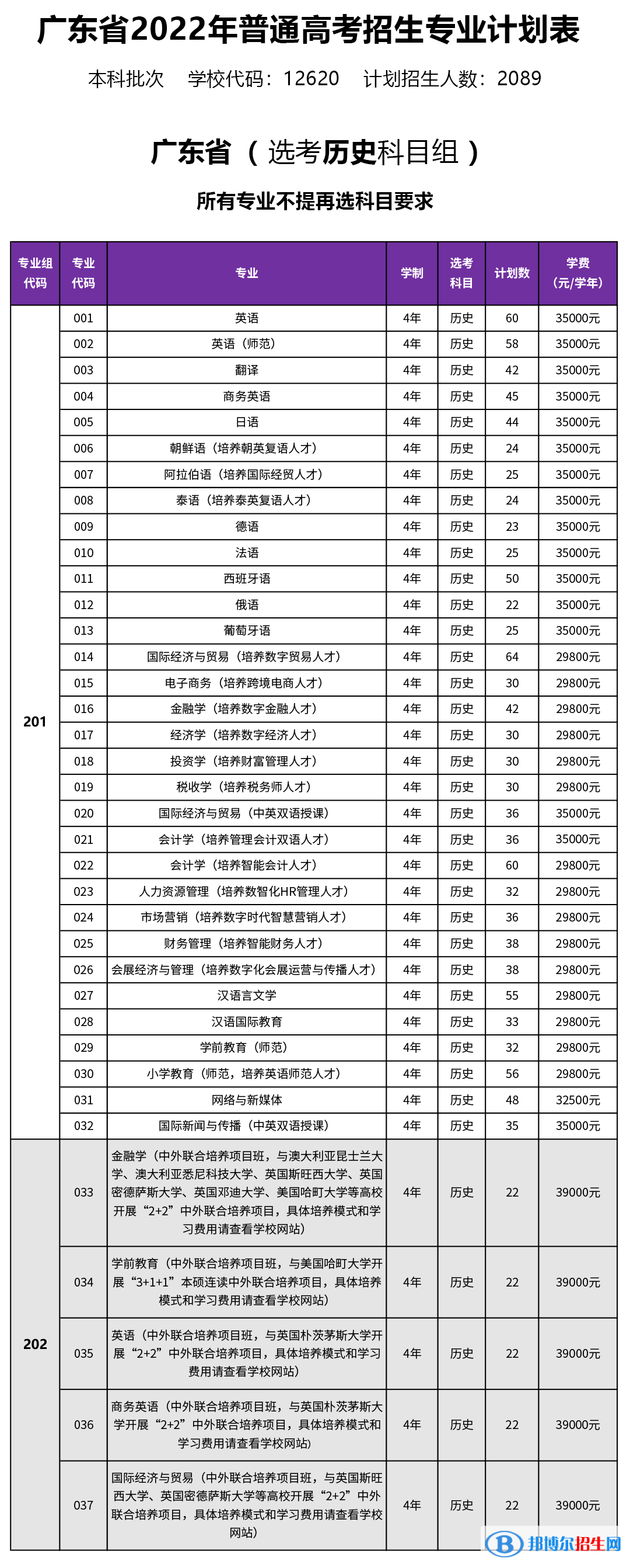 廣東外語外貿(mào)大學(xué)南國商學(xué)院開設(shè)哪些專業(yè)，廣東外語外貿(mào)大學(xué)南國商學(xué)院招生專業(yè)名單匯總-2023參考