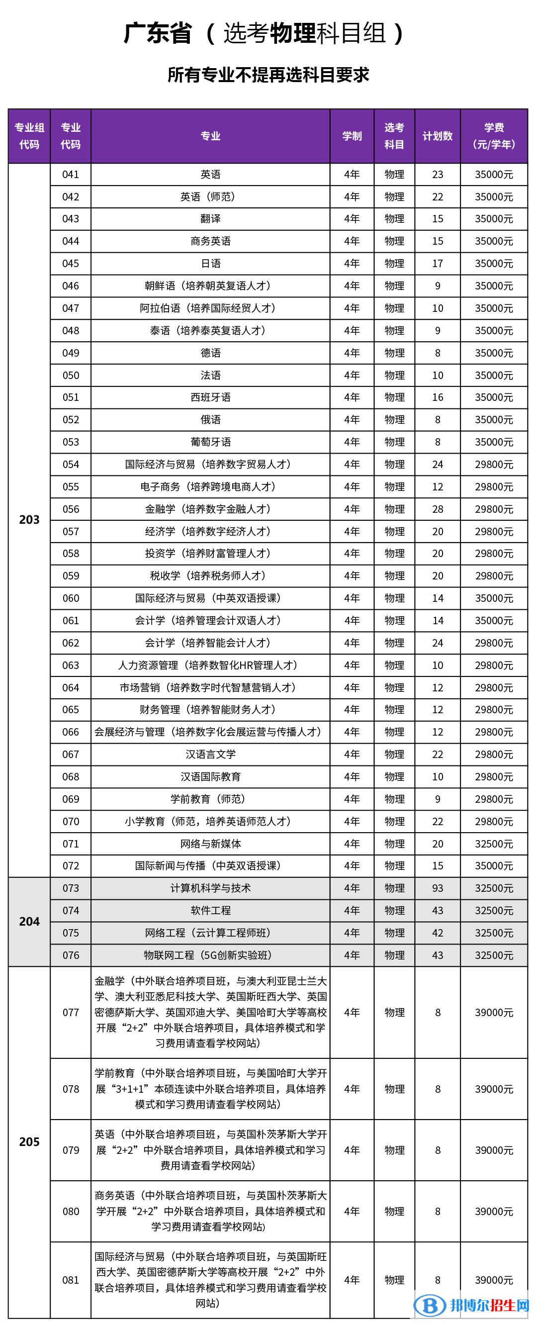 廣東外語外貿(mào)大學(xué)南國商學(xué)院開設(shè)哪些專業(yè)，廣東外語外貿(mào)大學(xué)南國商學(xué)院招生專業(yè)名單匯總-2023參考