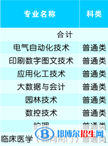 荊楚理工學(xué)院開設(shè)哪些專業(yè)，荊楚理工學(xué)院招生專業(yè)名單匯總-2023參考