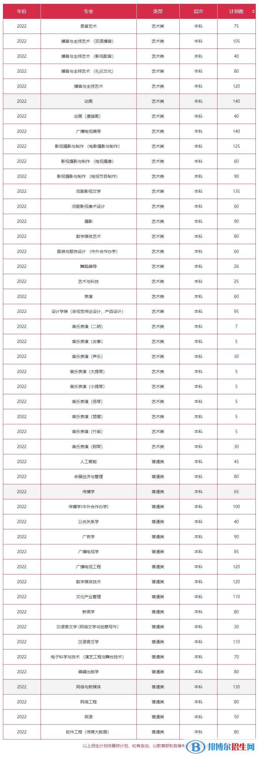 浙江傳媒學(xué)院開設(shè)哪些專業(yè)，浙江傳媒學(xué)院招生專業(yè)名單匯總-2023參考