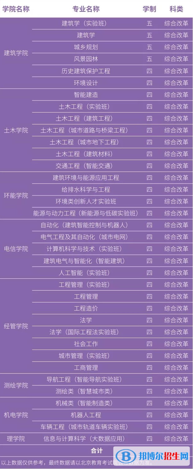 北京建筑大學開設(shè)哪些專業(yè)，北京建筑大學招生專業(yè)名單匯總-2023參考